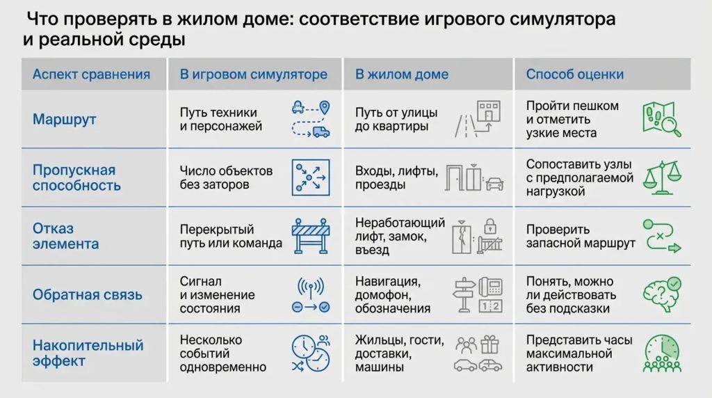 Что проверять в жилом доме: соответствие игрового симулятора и реальной среды